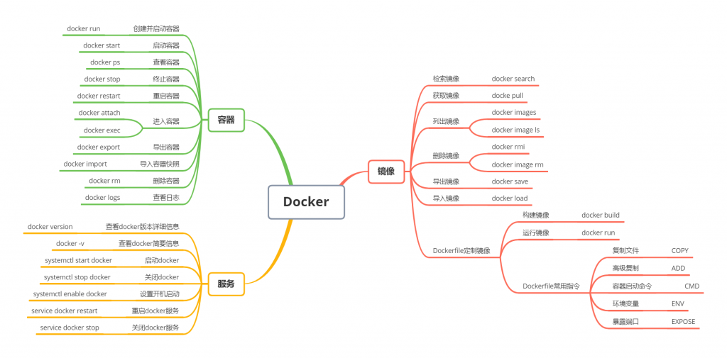 《一张脑图整理Docker常用命令》
